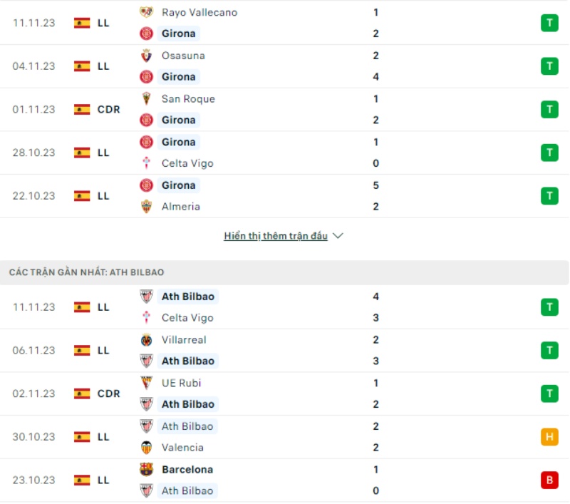 Phong độ thi đấu Girona và đội tuyển Athletic Bilbao gần đây 