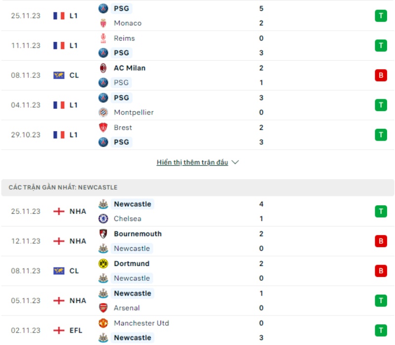 Phong độ thi đấu PSG và đội tuyển Newcastle gần đây 