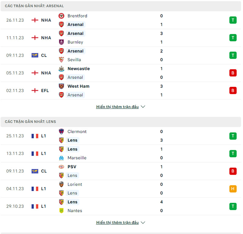 Phong độ thi đấu Arsenal và đội tuyển Lens gần đây 