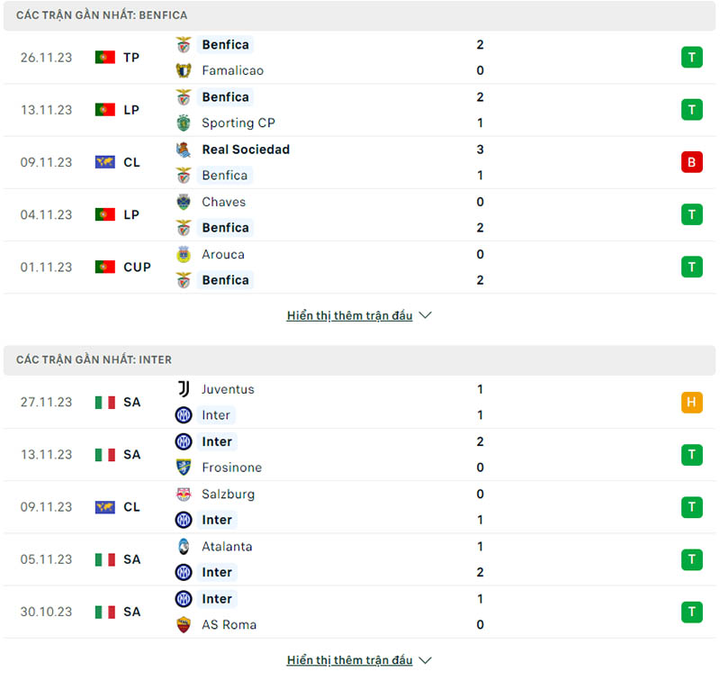 Phong độ thi đấu Benfica và đội tuyển Inter Milan gần đây 