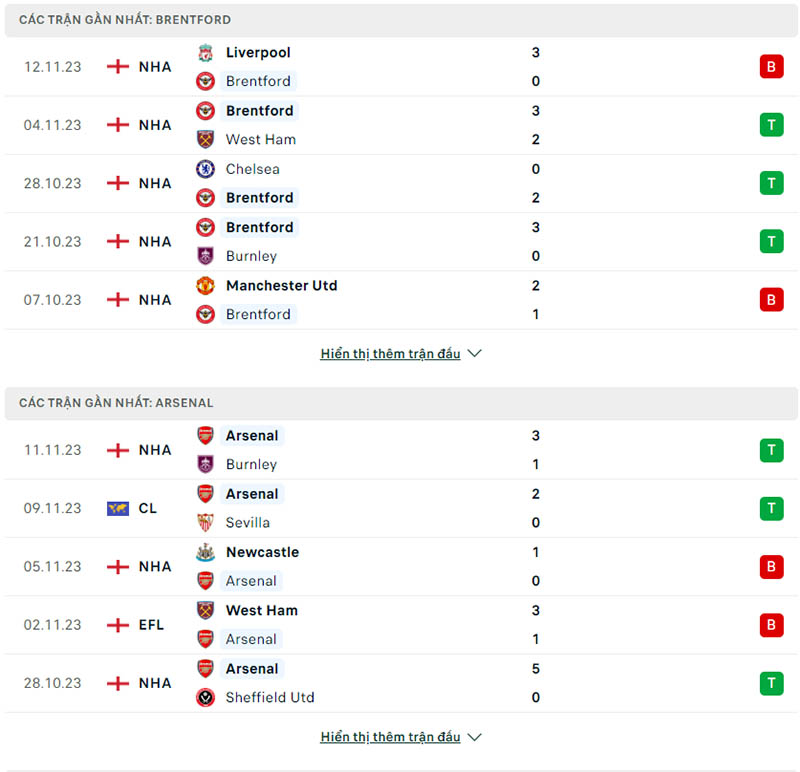 Phong độ thi đấu Brentford và đội tuyển Arsenal gần đây 