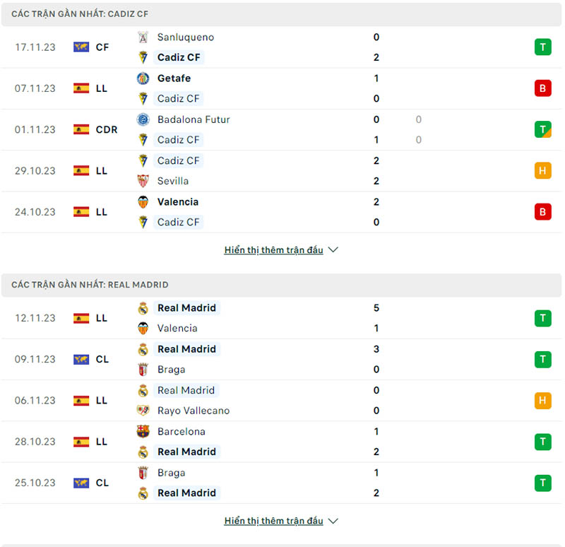 Phong độ thi đấu Cadiz và đội tuyển Real Madrid gần đây 