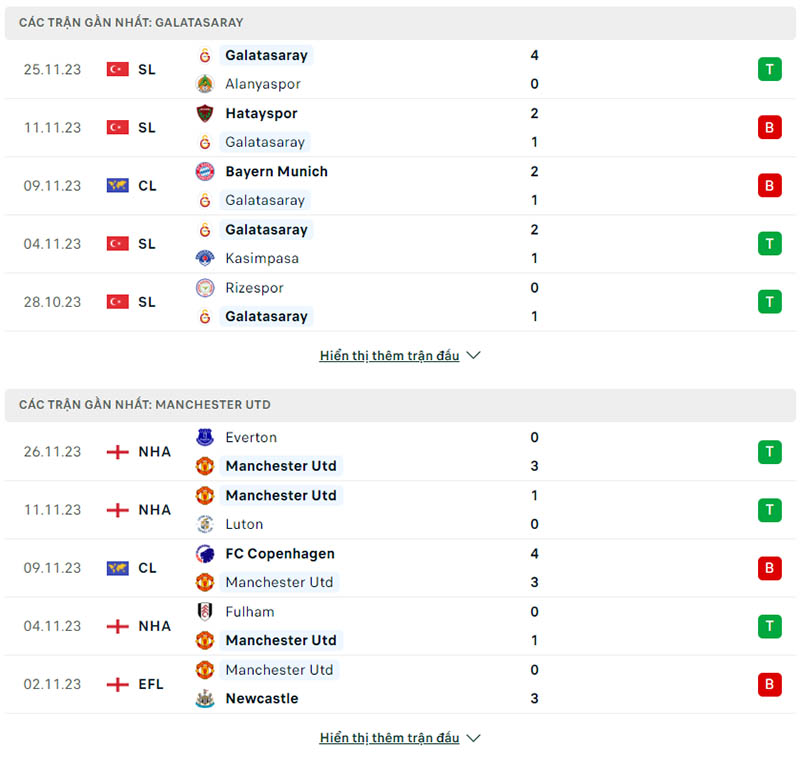 Phong độ thi đấu Galatasaray và đội tuyển Manchester United gần đây 