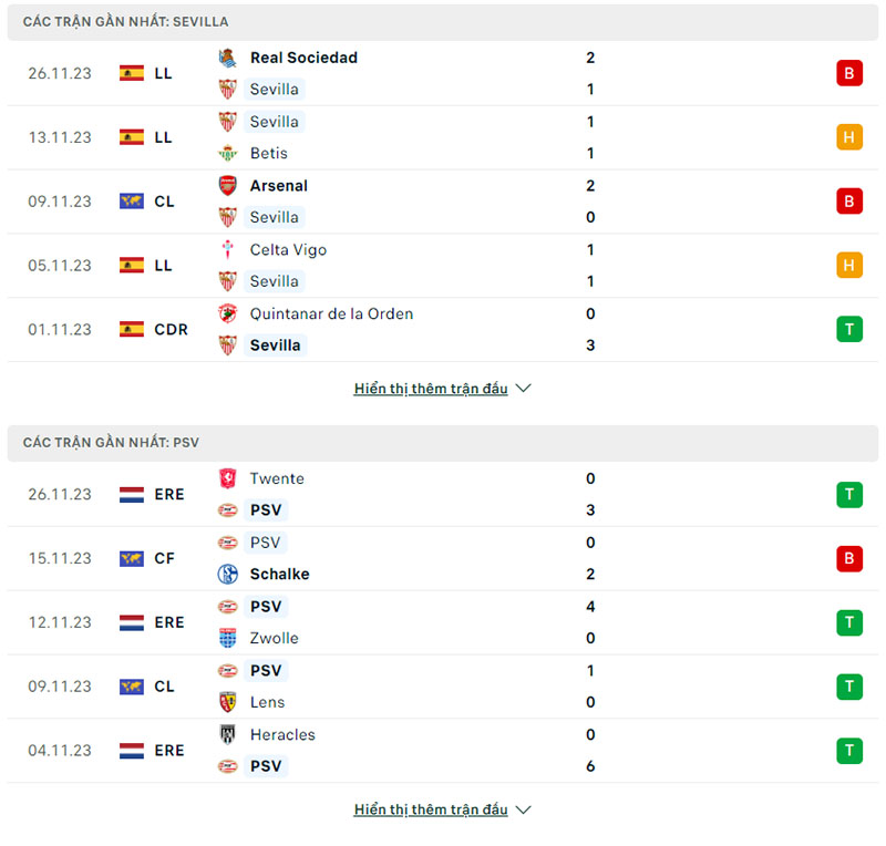 Phong độ thi đấu Sevilla và đội tuyển PSV gần đây 