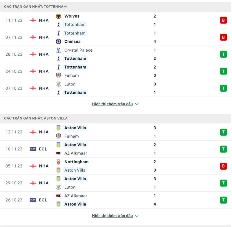 Phong độ thi đấu Tottenham vs Aston Villa gần đây 