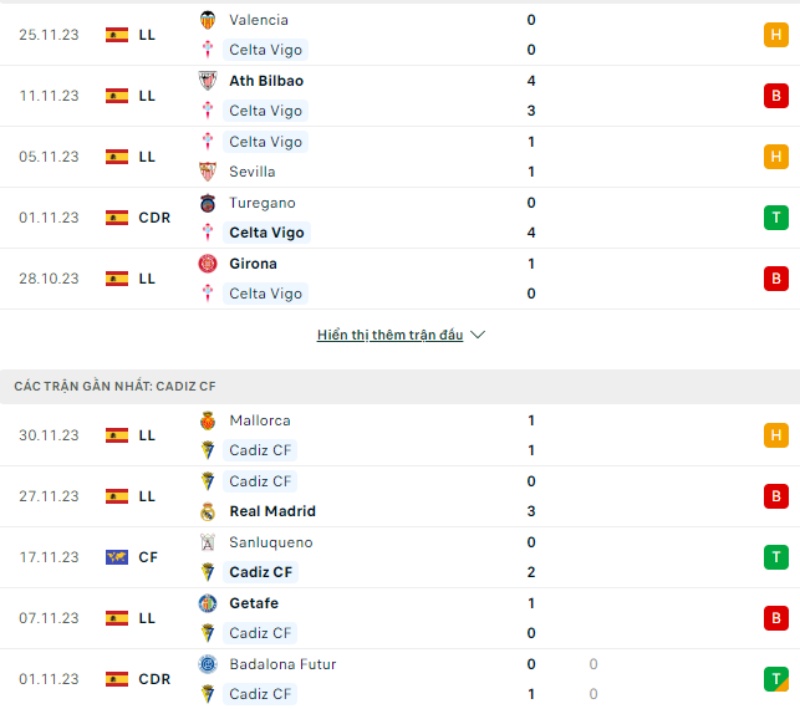 Phong độ thi đấu Celta Vigo và đội tuyển Cadiz gần đây 