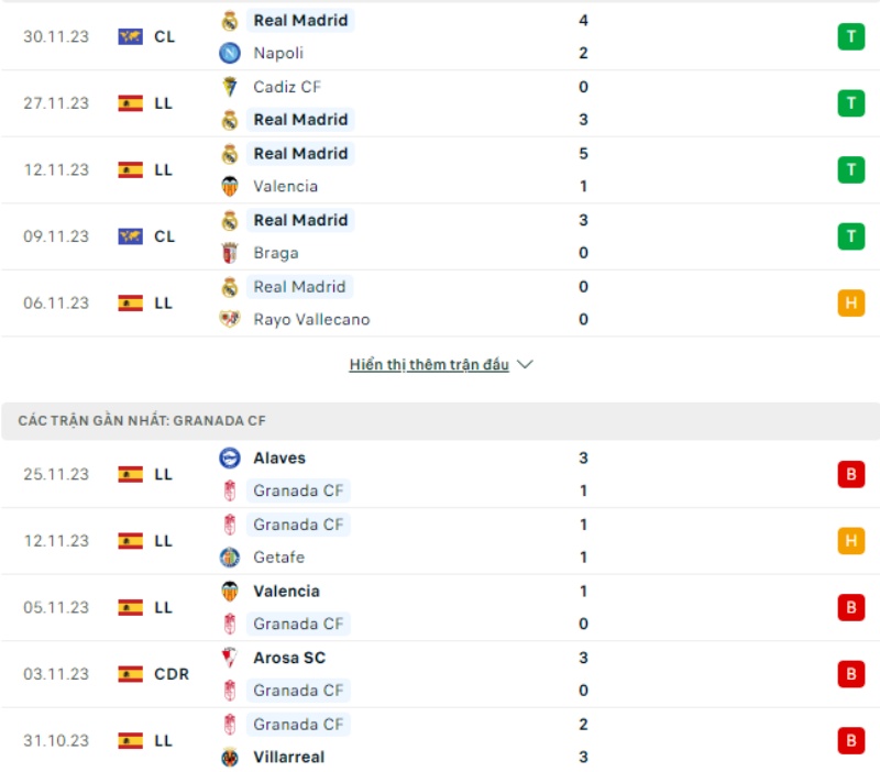Phong độ thi đấu Real Madrid và đội tuyển Granada gần đây 