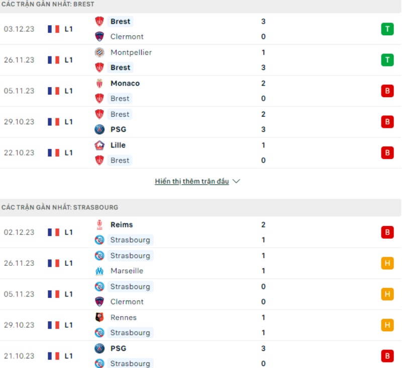 Phong độ thi đấu Stade Brest và đội tuyển Strasbourg gần đây 