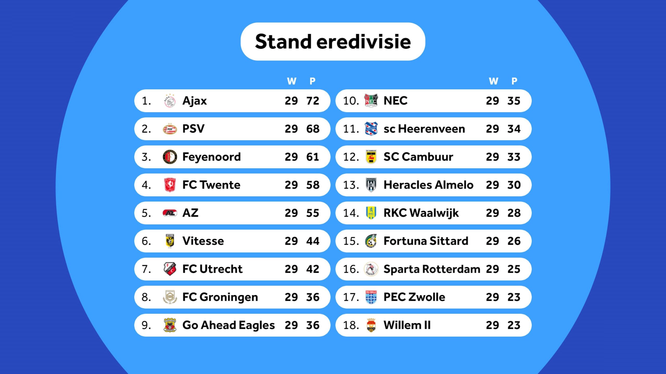 Những đội bóng đang tham dự Eredivisie